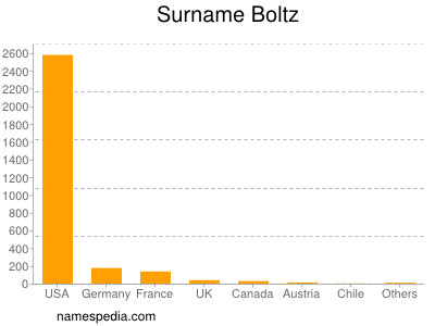 Familiennamen Boltz