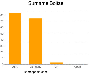 Familiennamen Boltze