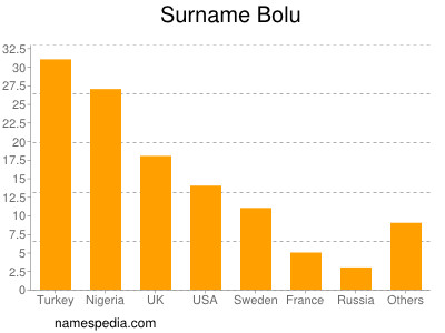 nom Bolu