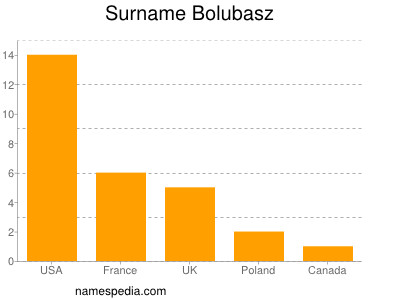 Familiennamen Bolubasz