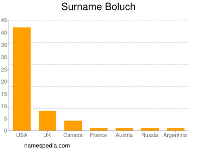 Familiennamen Boluch