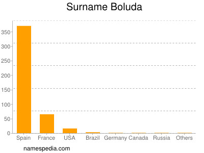 Familiennamen Boluda