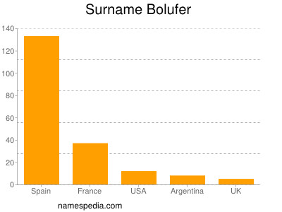 Familiennamen Bolufer