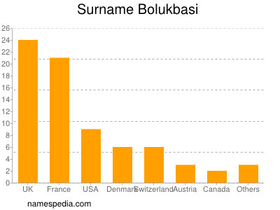 Familiennamen Bolukbasi
