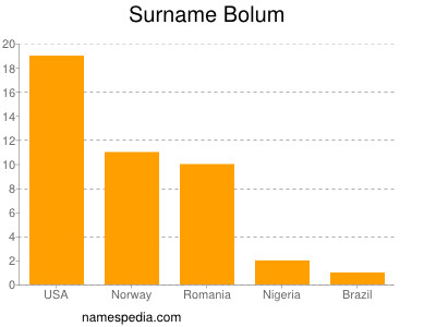 Surname Bolum