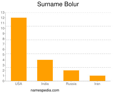 Familiennamen Bolur