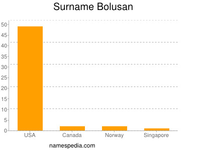 Familiennamen Bolusan