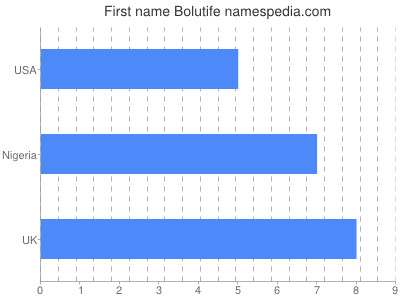 Vornamen Bolutife