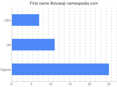 Vornamen Boluwaji