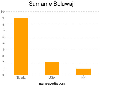 Familiennamen Boluwaji