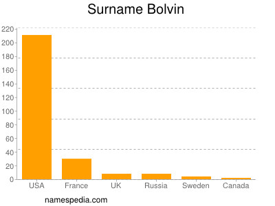 Familiennamen Bolvin