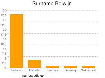 Familiennamen Bolwijn