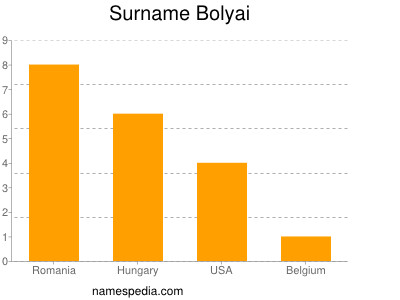 Familiennamen Bolyai