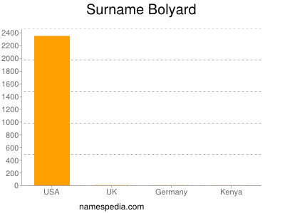 Familiennamen Bolyard