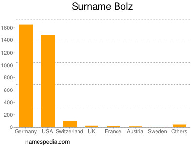 Familiennamen Bolz