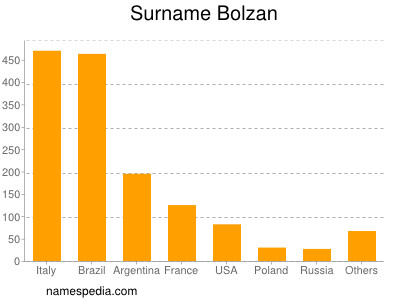 Familiennamen Bolzan