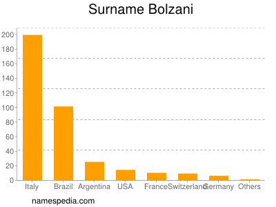 Familiennamen Bolzani