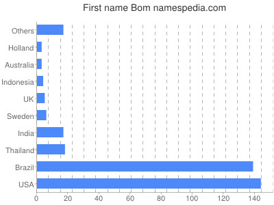 prenom Bom