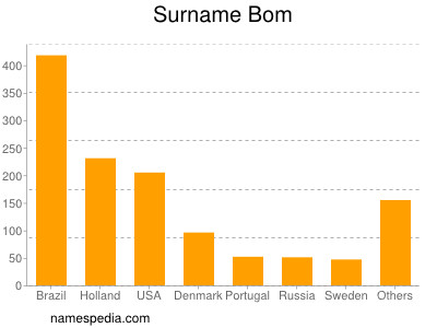 Familiennamen Bom