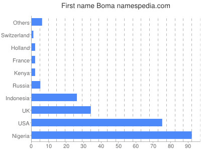 Given name Boma
