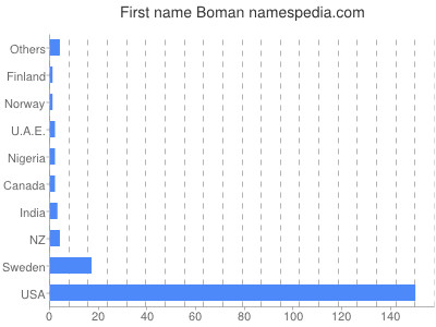 Vornamen Boman