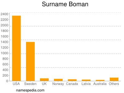 Familiennamen Boman