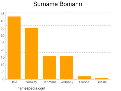 Familiennamen Bomann