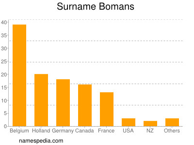 Surname Bomans