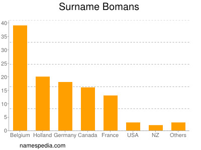 Familiennamen Bomans