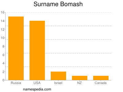 Familiennamen Bomash