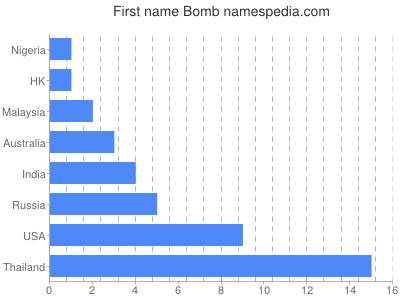 Vornamen Bomb