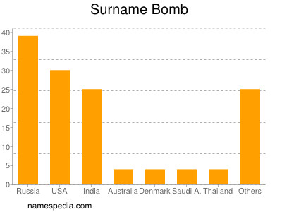 Familiennamen Bomb