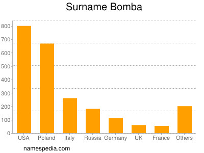 Surname Bomba