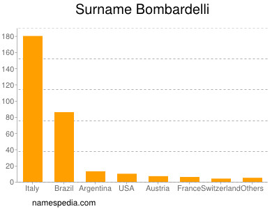 Familiennamen Bombardelli