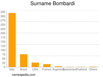 Familiennamen Bombardi