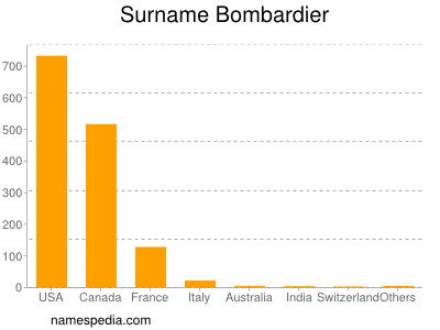 Familiennamen Bombardier