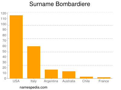 nom Bombardiere