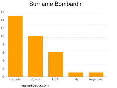 Familiennamen Bombardir