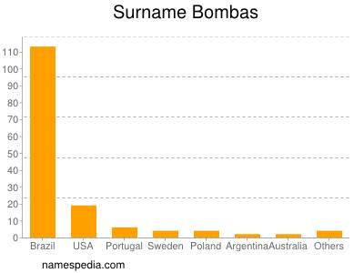 Familiennamen Bombas