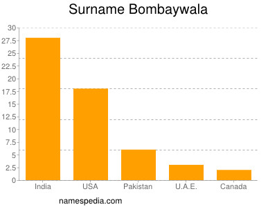 Familiennamen Bombaywala