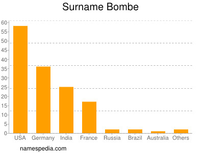 Familiennamen Bombe