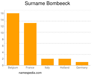 Familiennamen Bombeeck