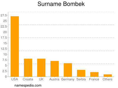 Familiennamen Bombek