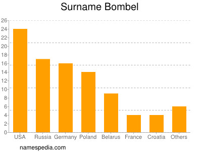 Surname Bombel