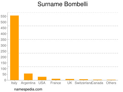 Surname Bombelli
