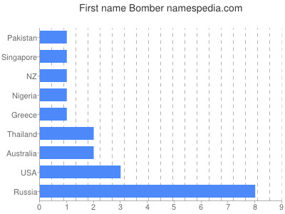 prenom Bomber