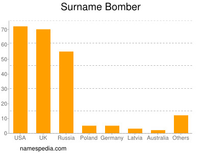 nom Bomber