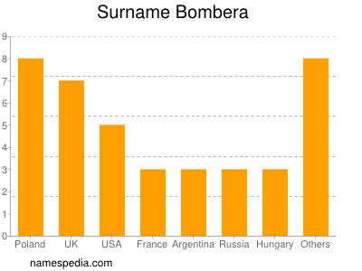 Familiennamen Bombera