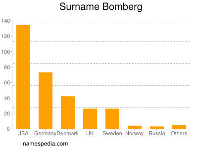 Surname Bomberg