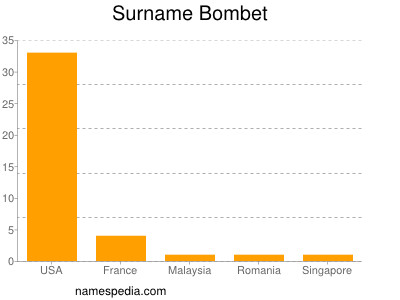 Familiennamen Bombet